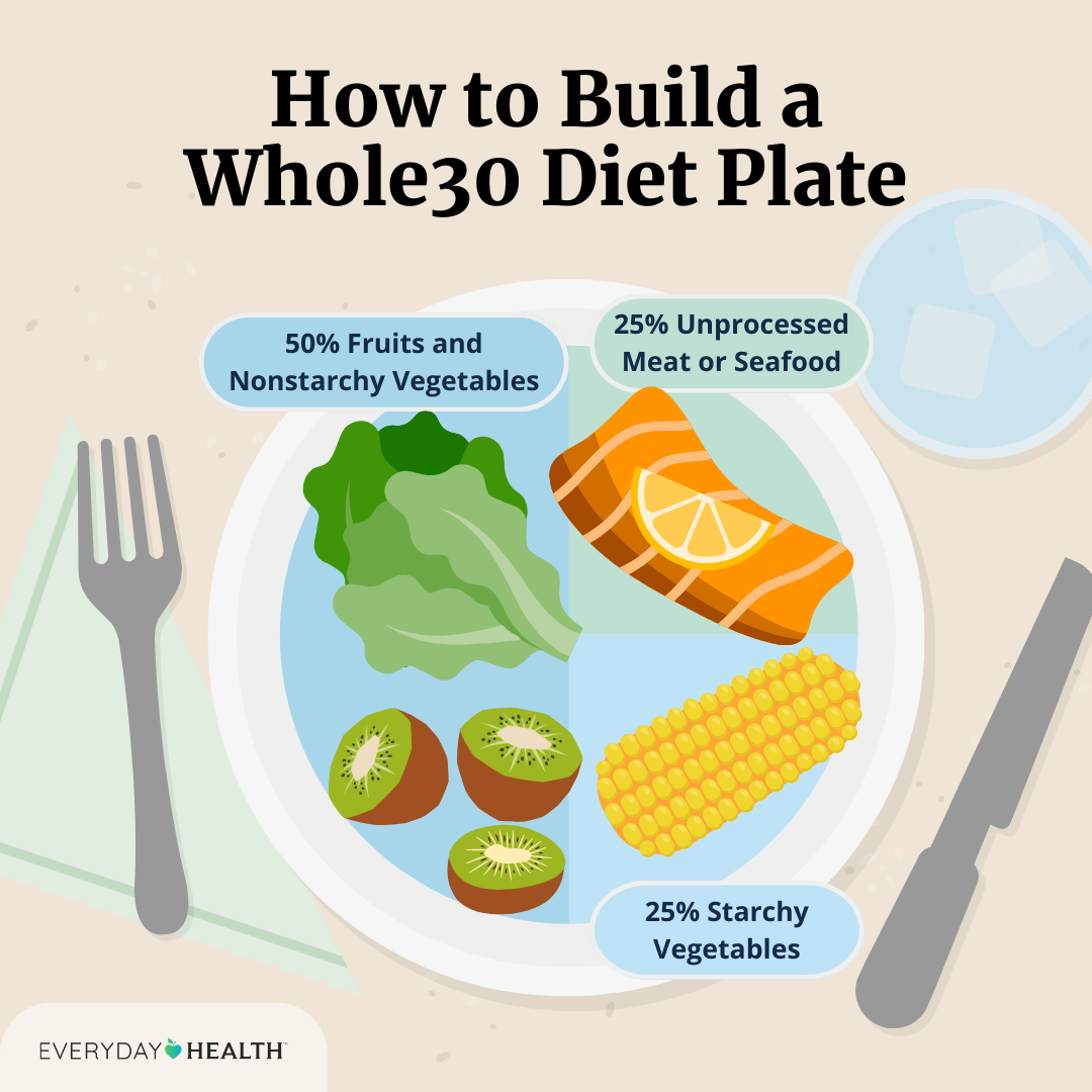 Whole30 Diet